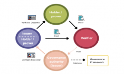 Self-Sovereign Identity High Level Process Flow