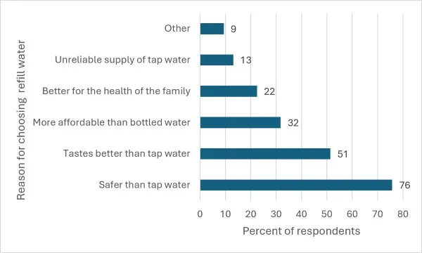 Choosing refill water