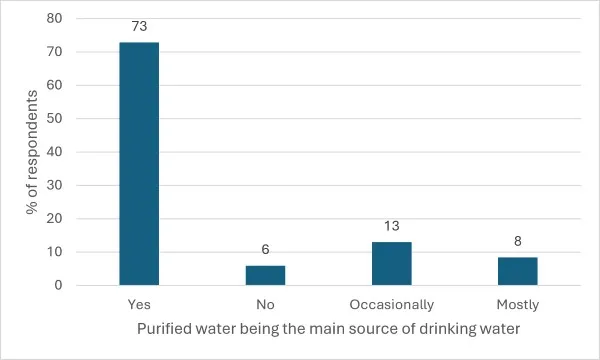 Household water drinking